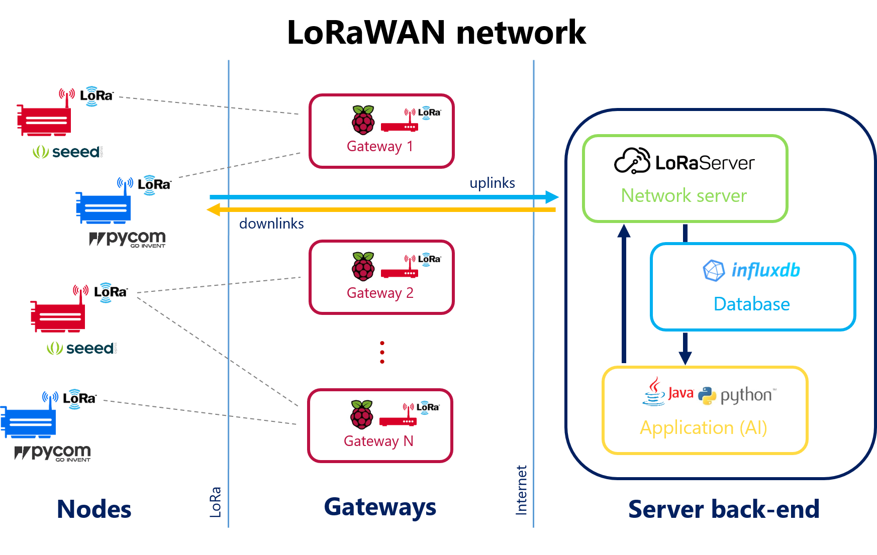 iotArch