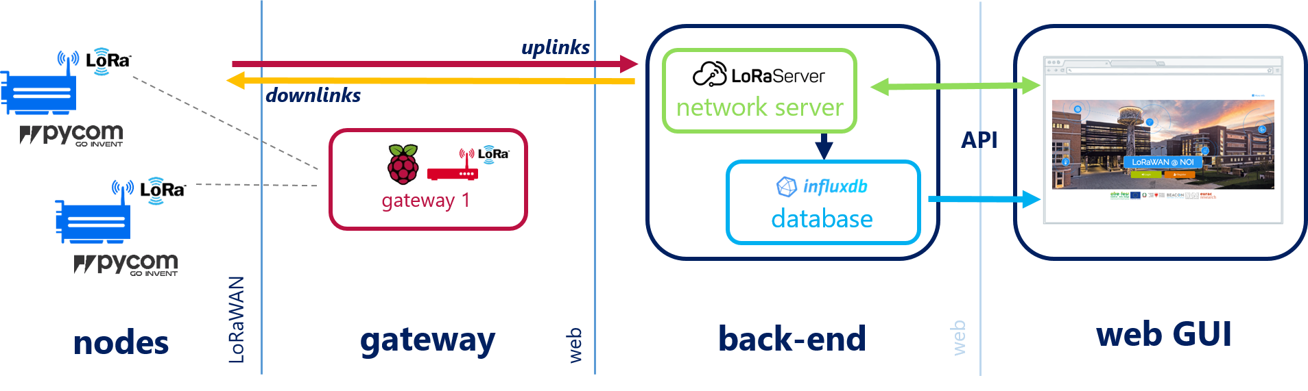 iotArch